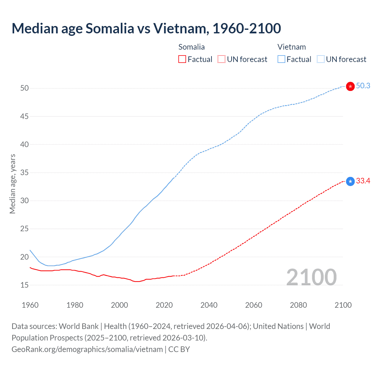Demographics