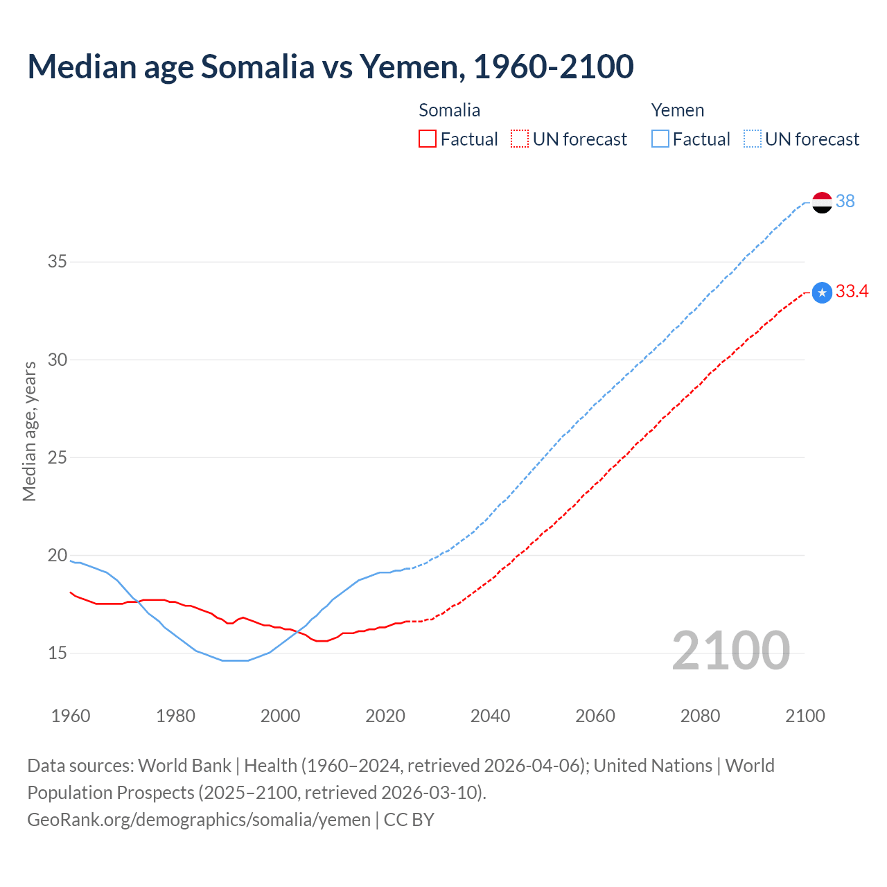 Demographics