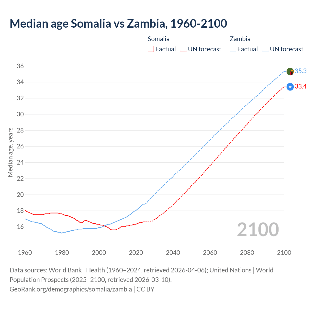 Demographics