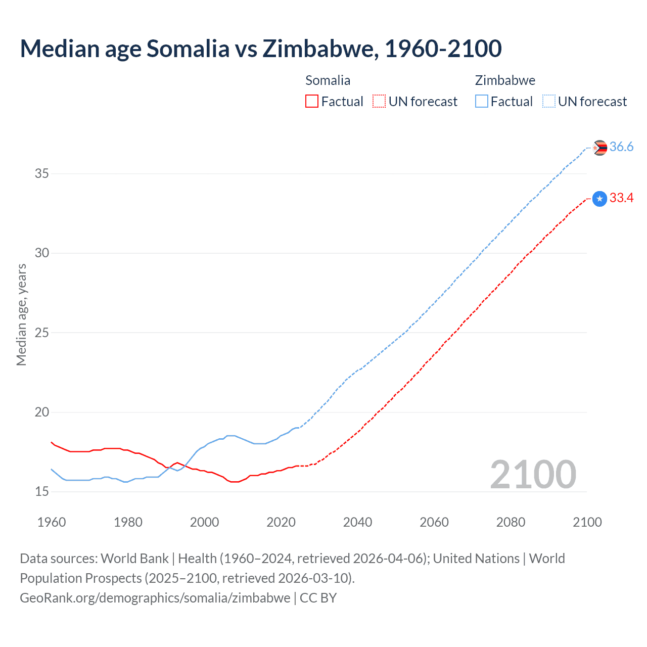 Demographics