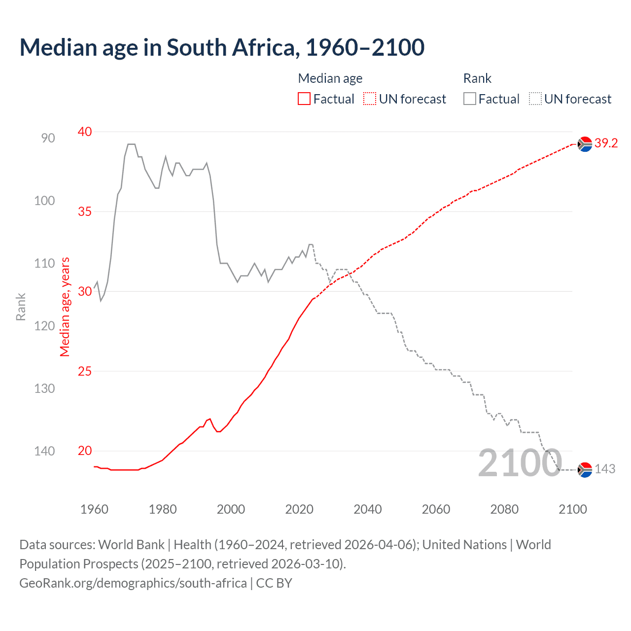 Demographics
