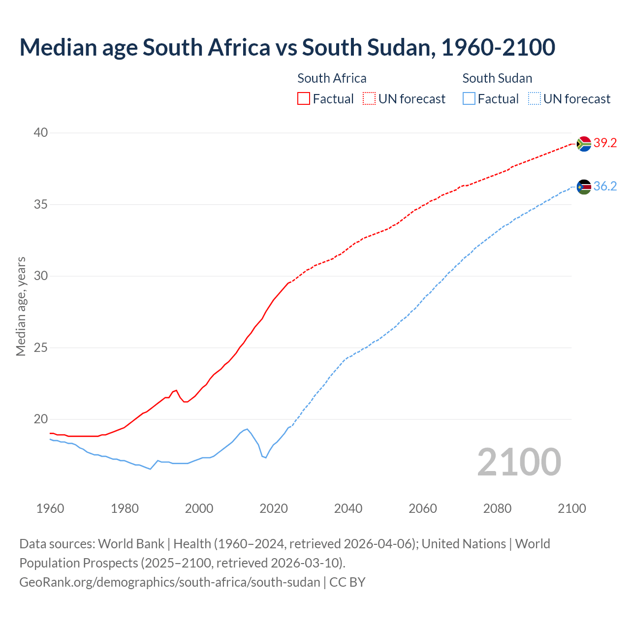 Demographics