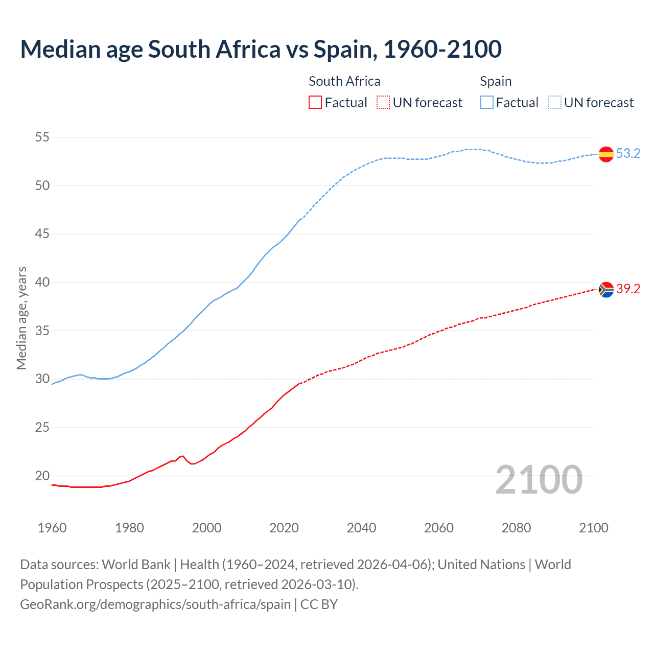 Demographics