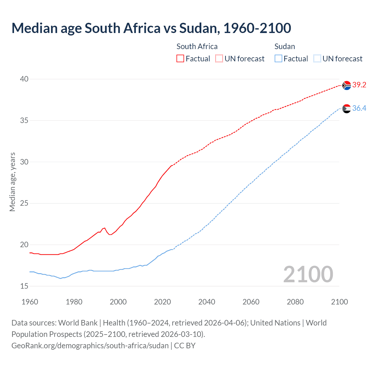 Demographics