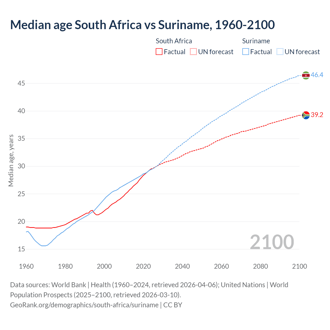 Demographics
