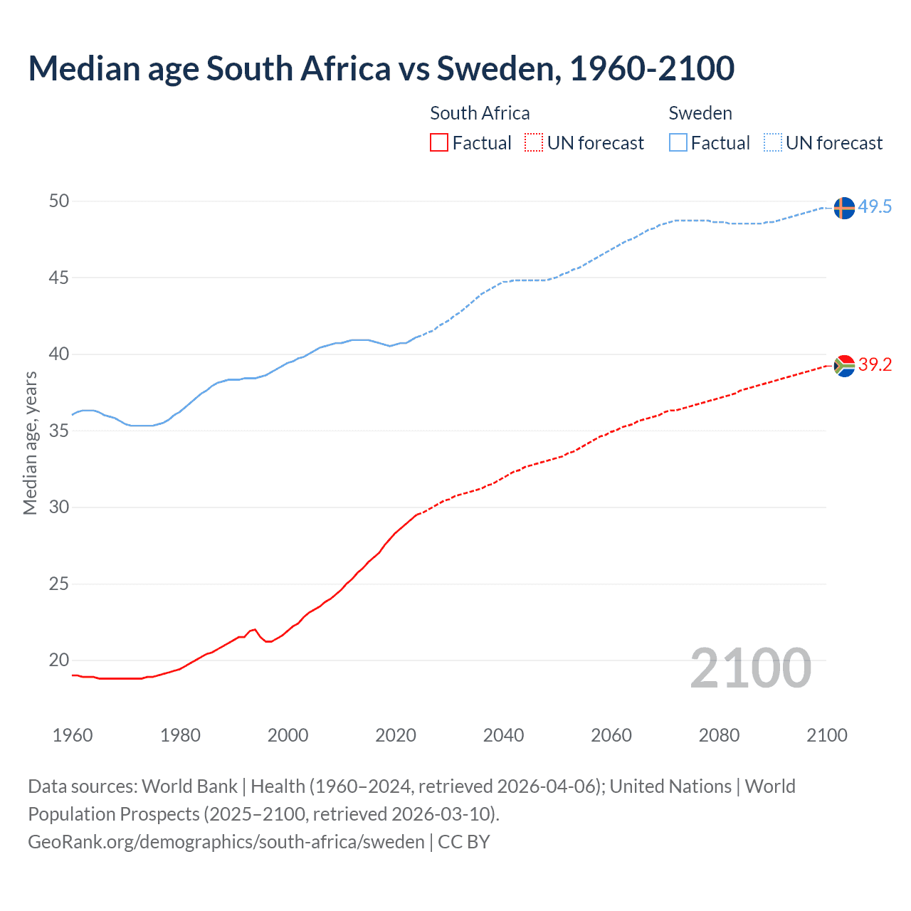 Demographics