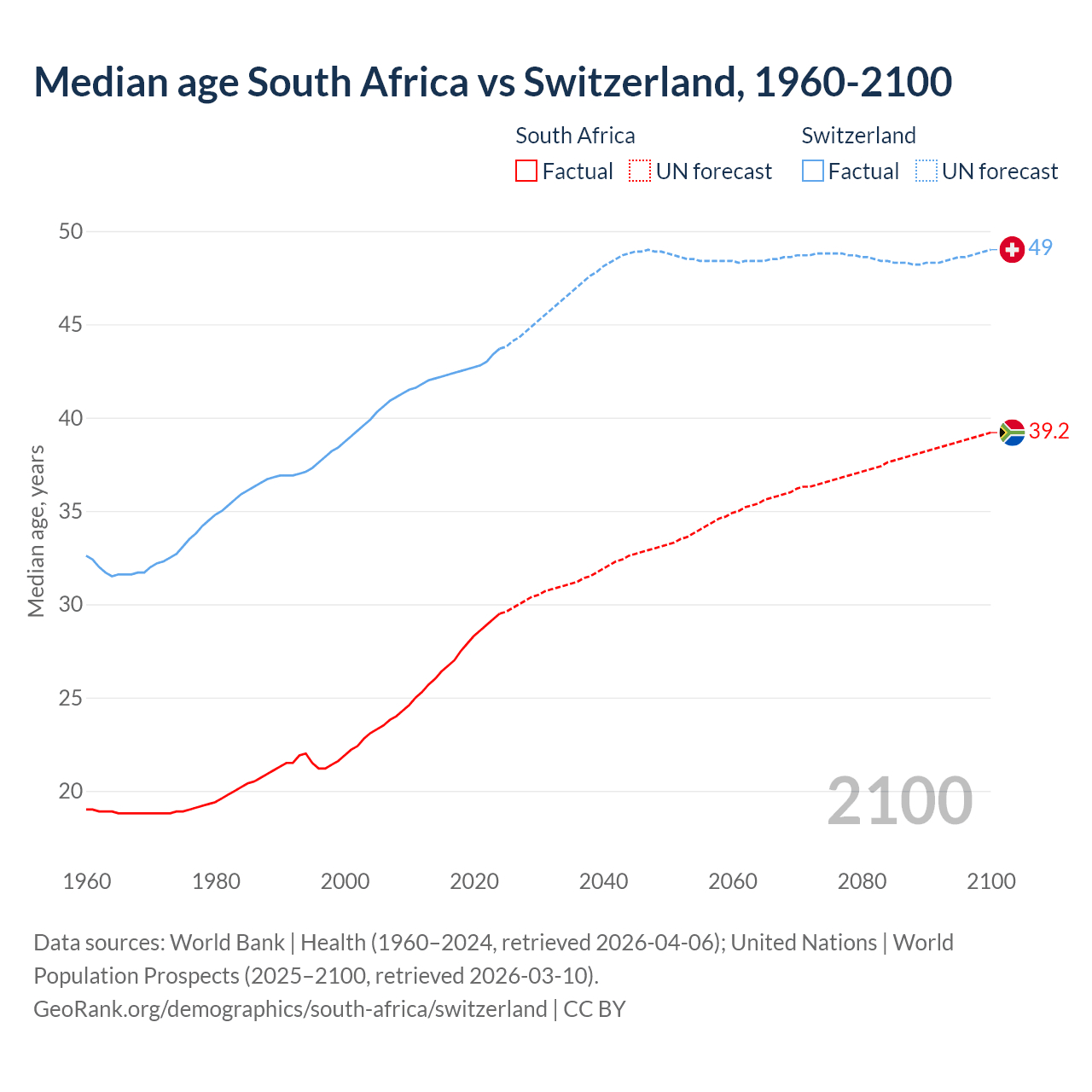 Demographics