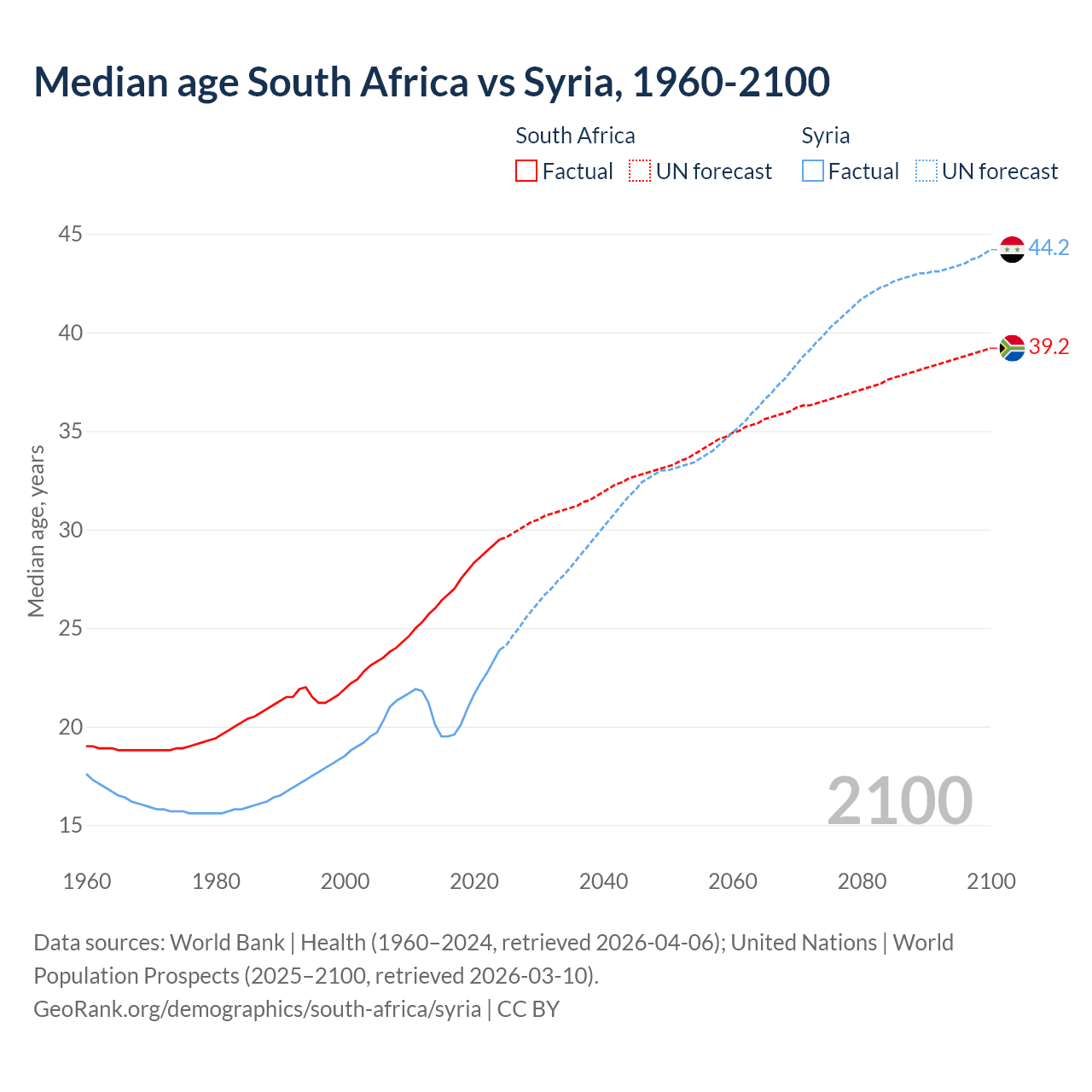 Demographics