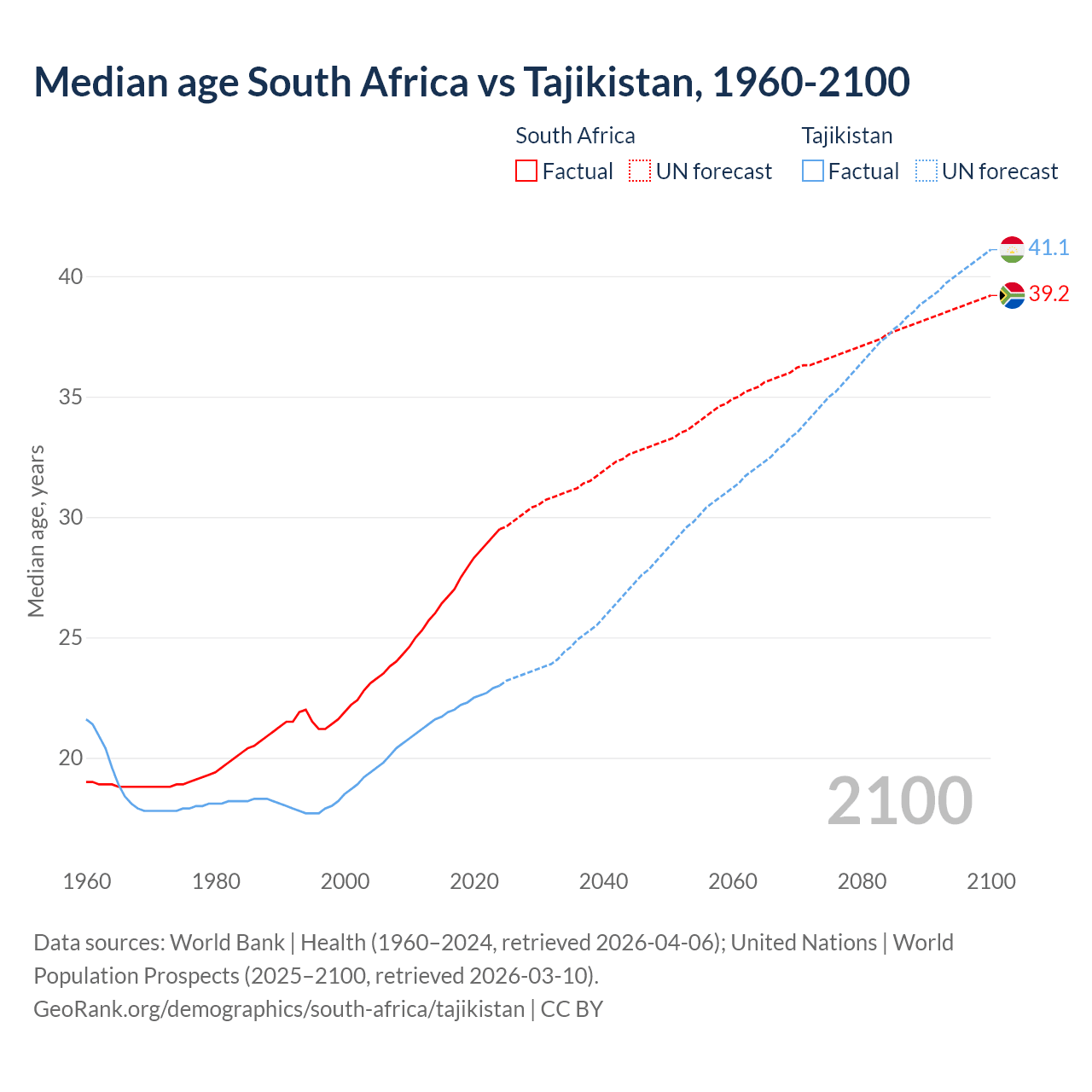 Demographics