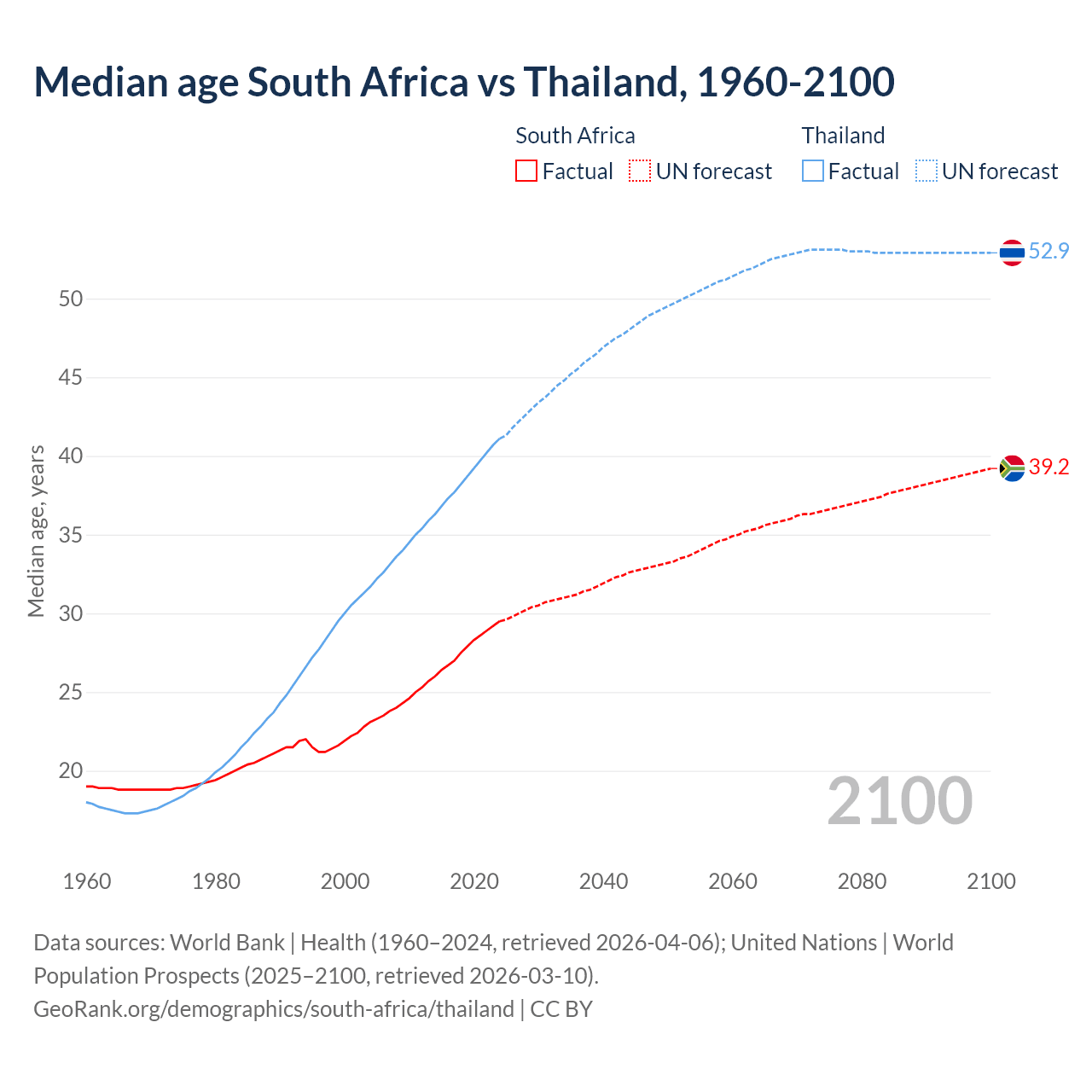 Demographics