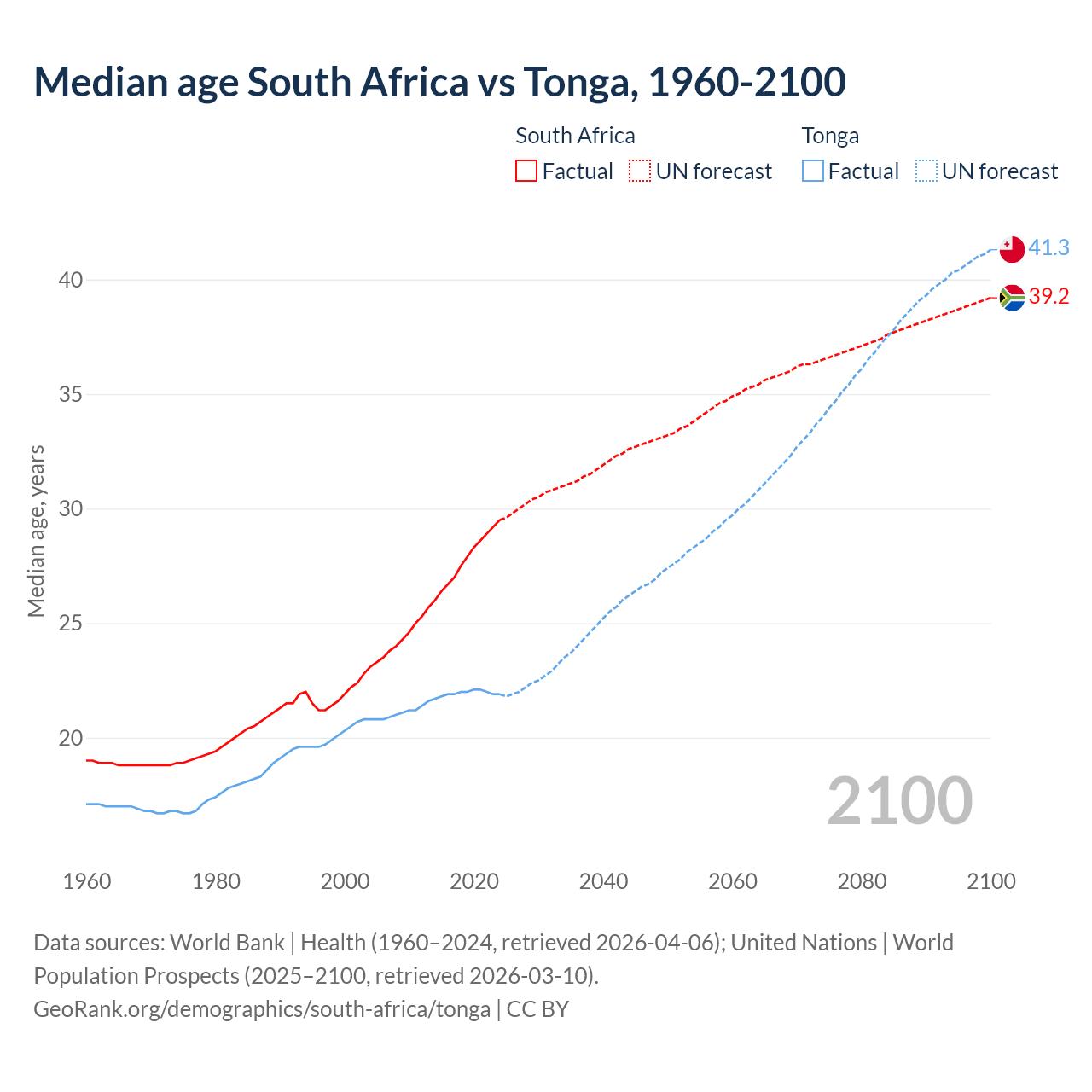 Demographics