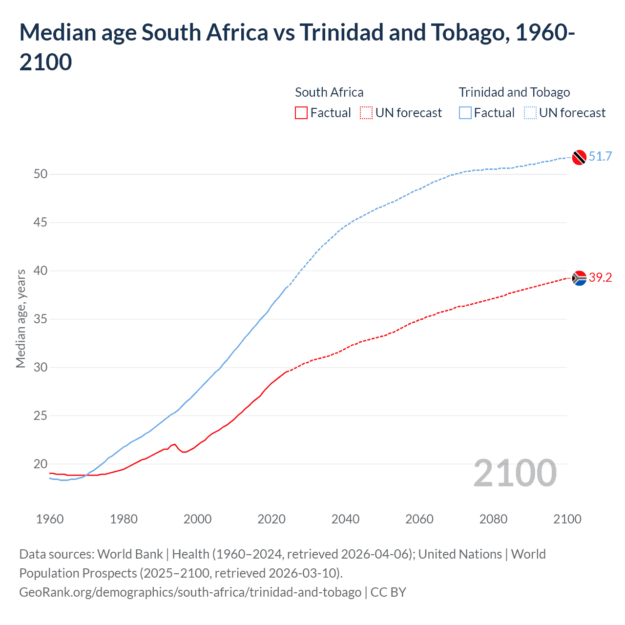 Demographics
