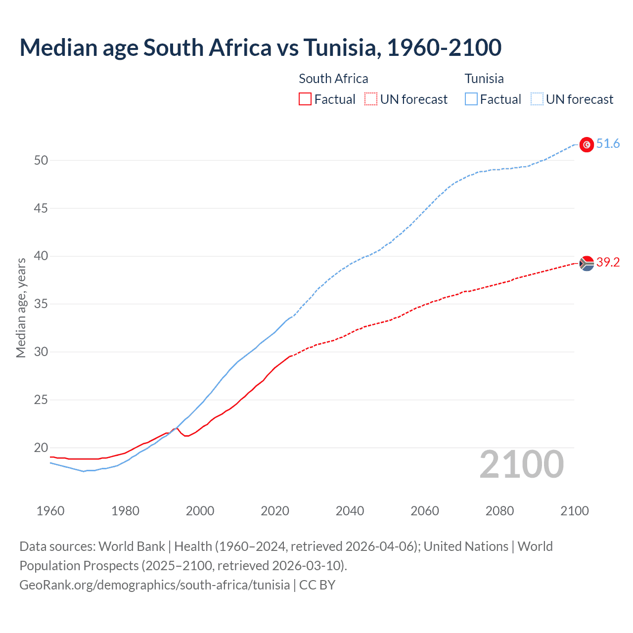 Demographics