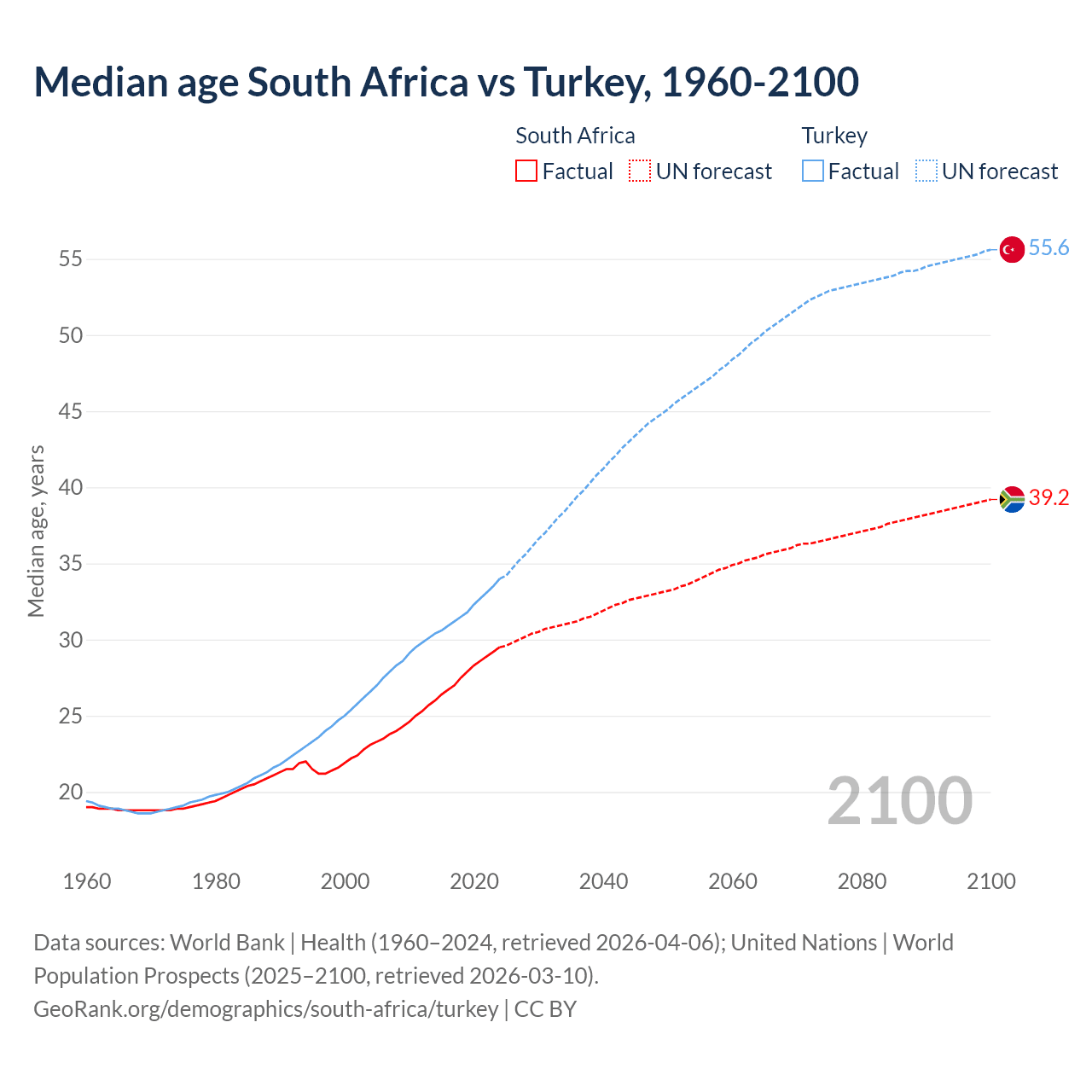 Demographics