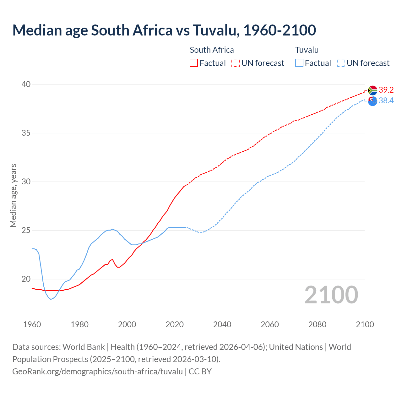 Demographics