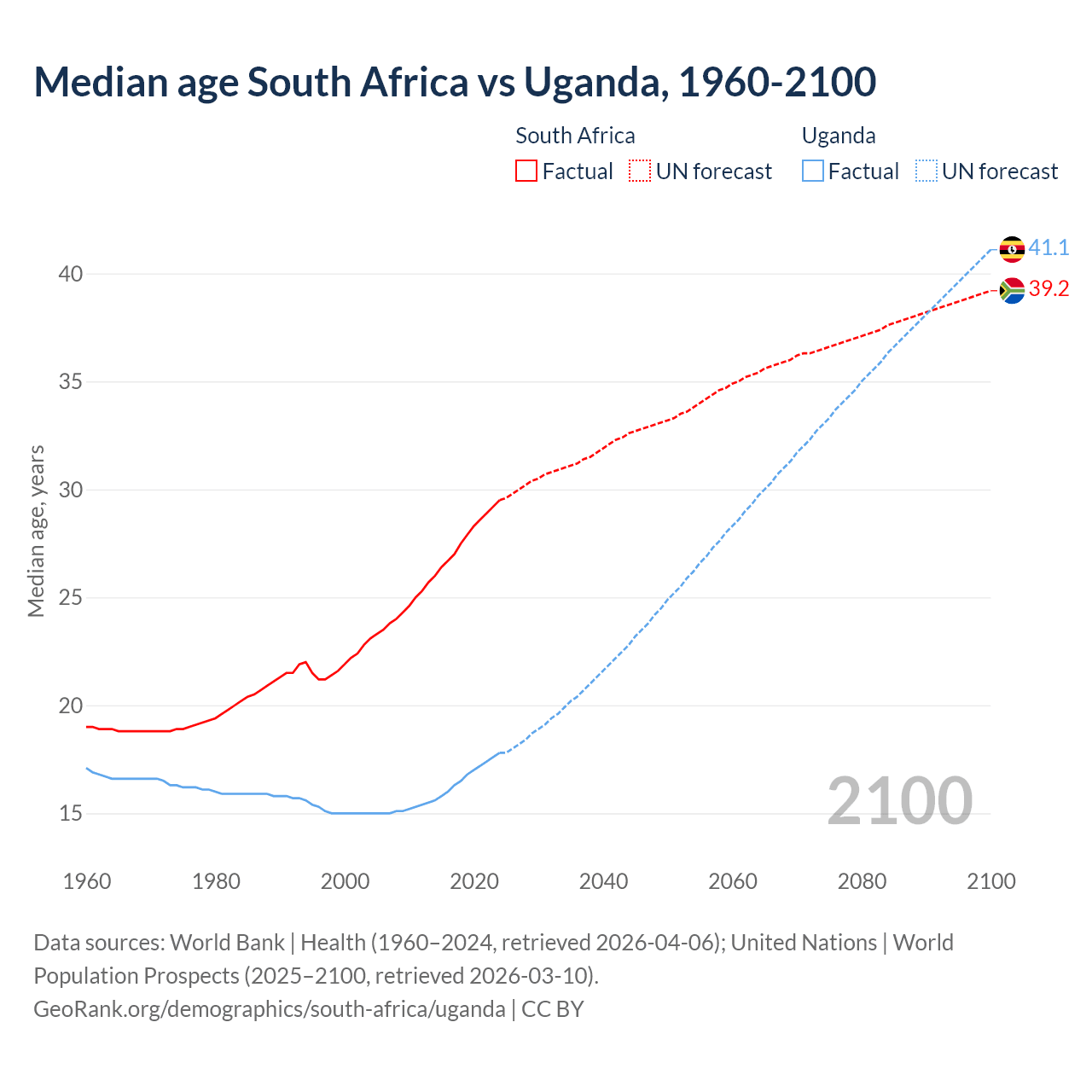 Demographics
