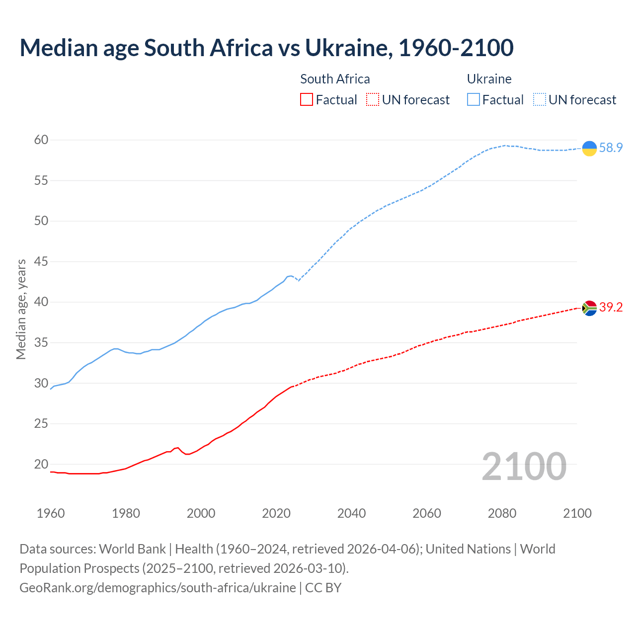 Demographics