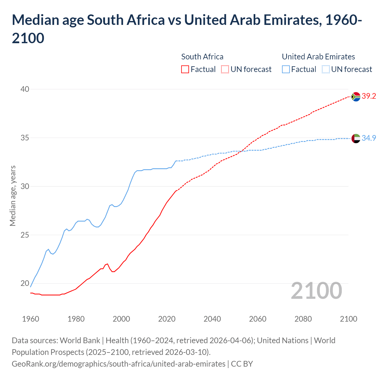 Demographics