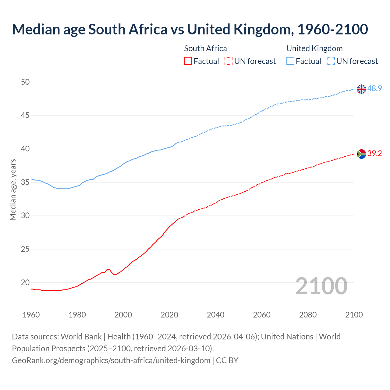 Demographics