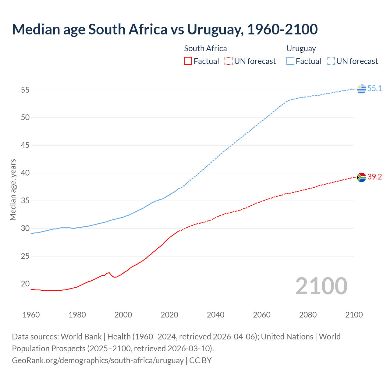 Demographics