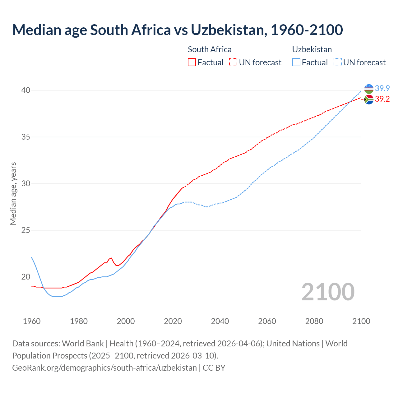 Demographics