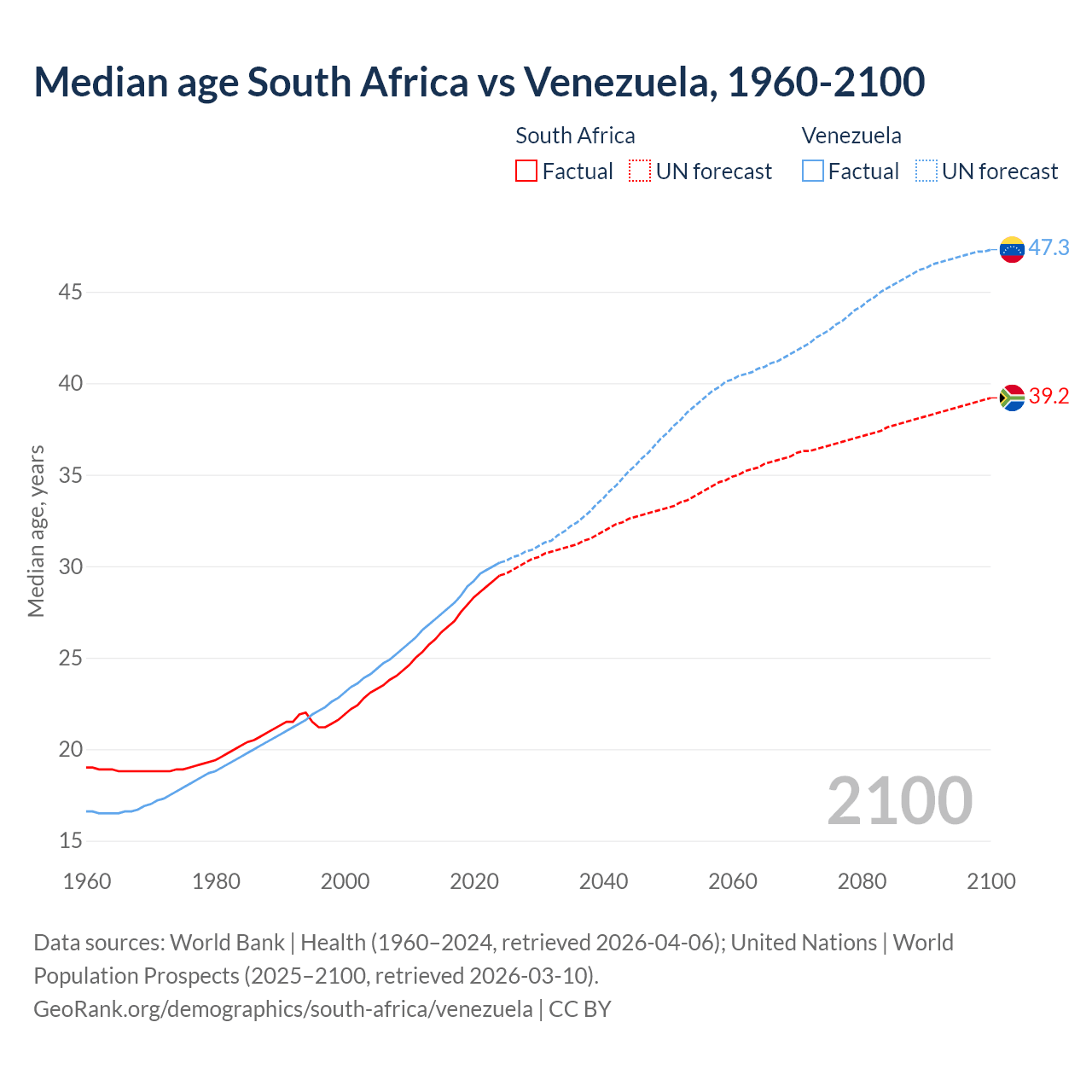 Demographics