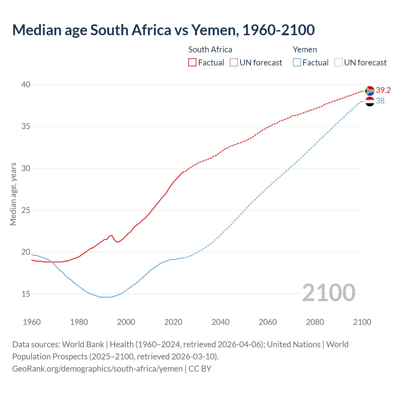 Demographics