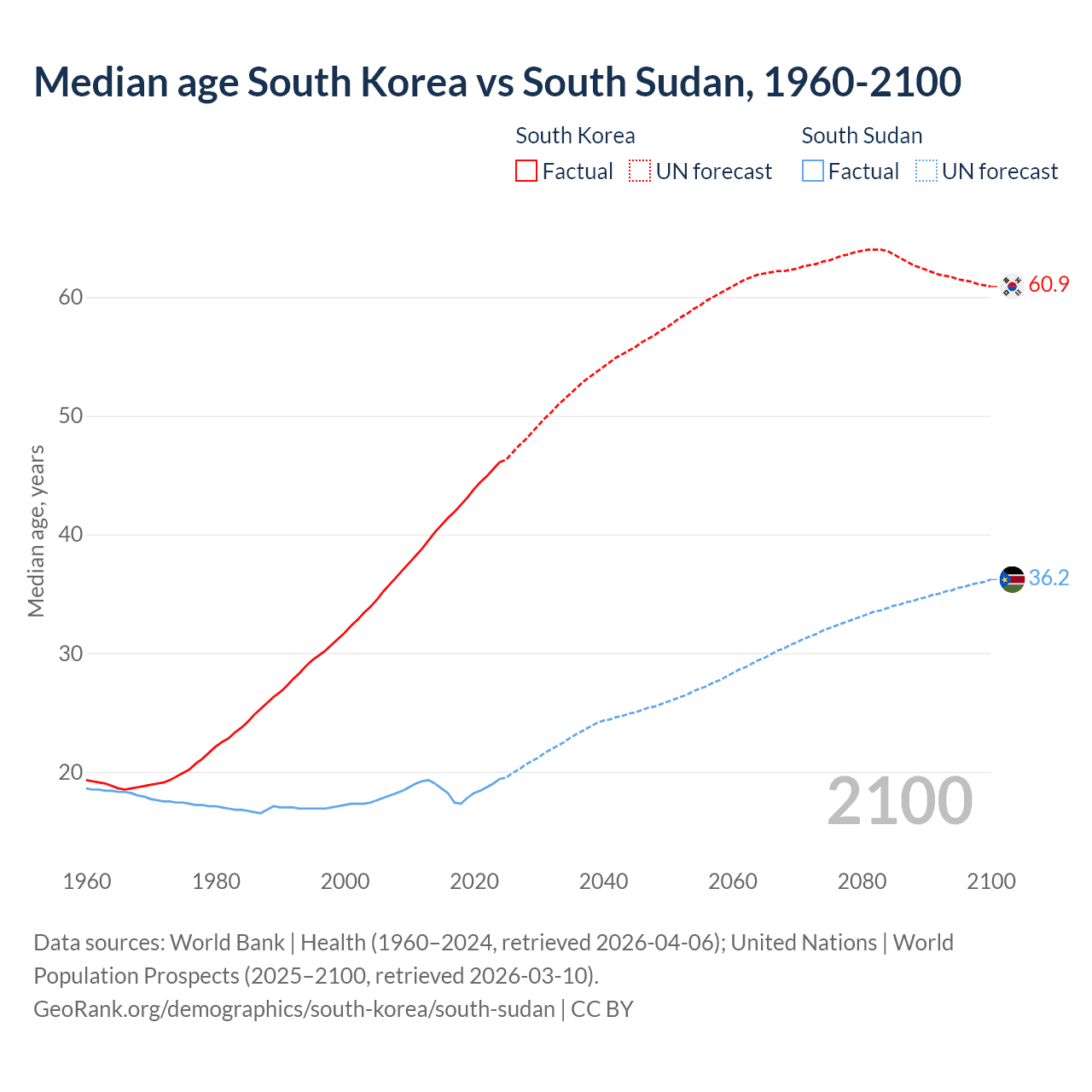 Demographics