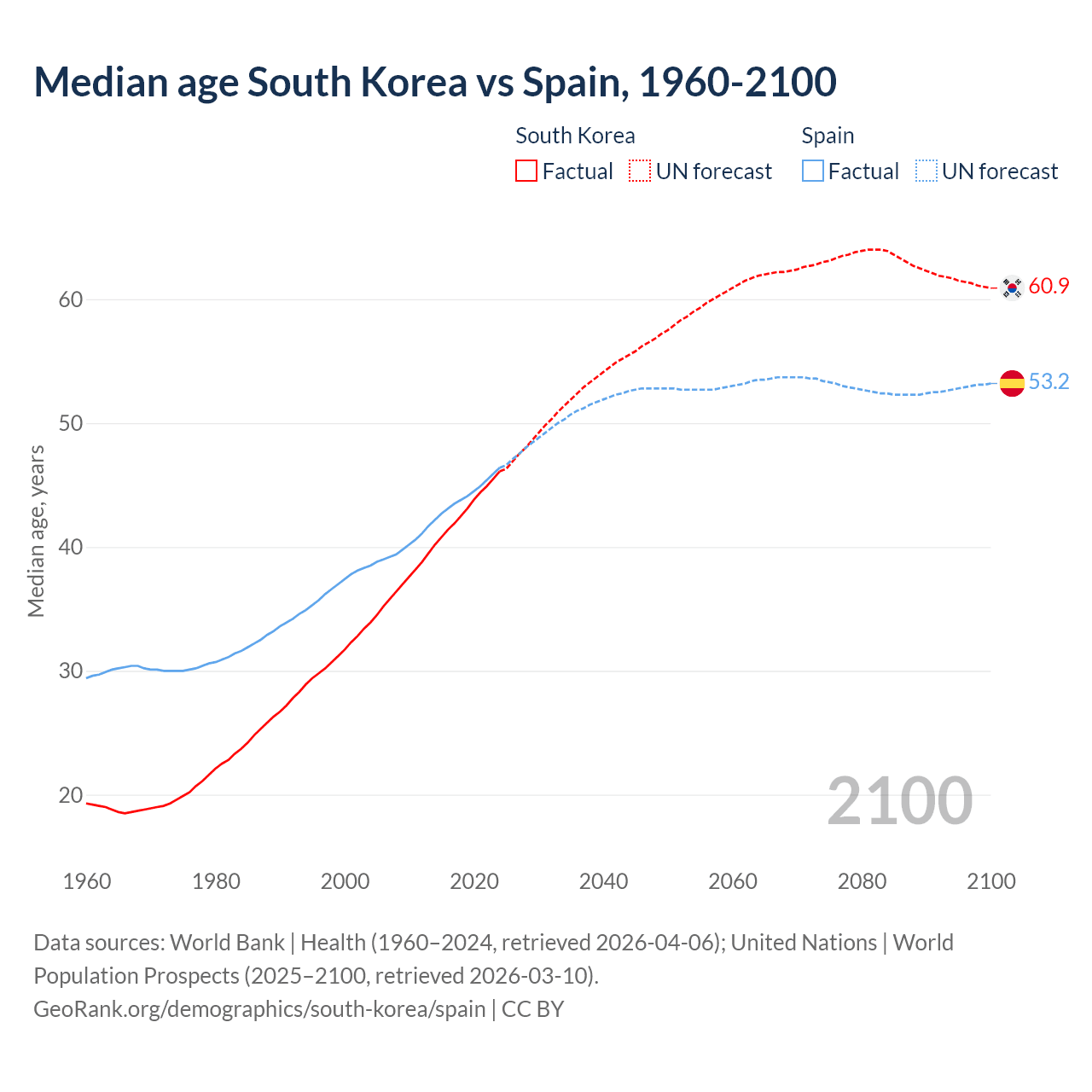 Demographics
