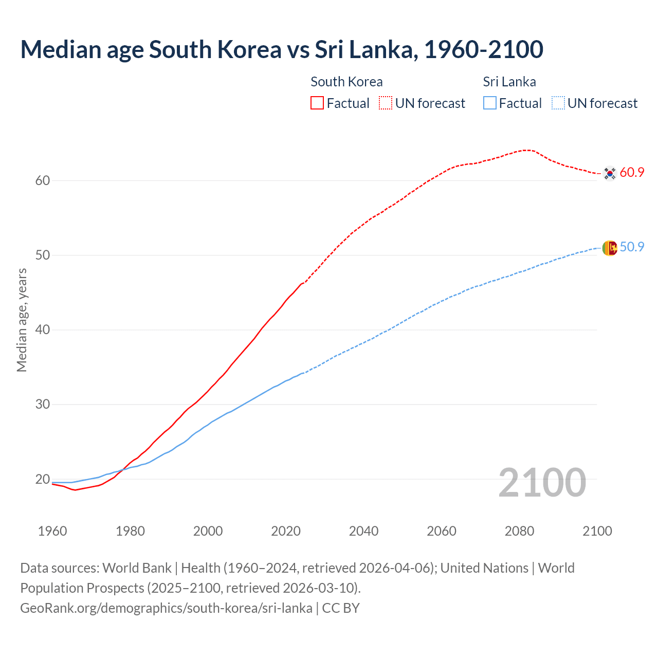 Demographics
