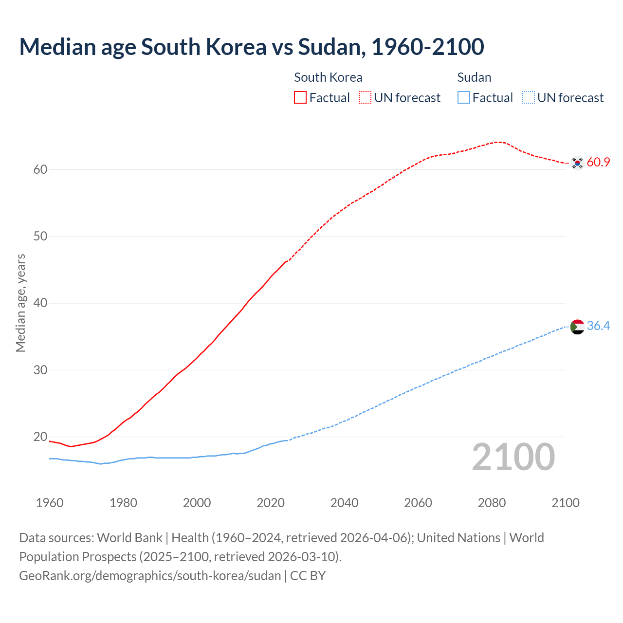 Demographics