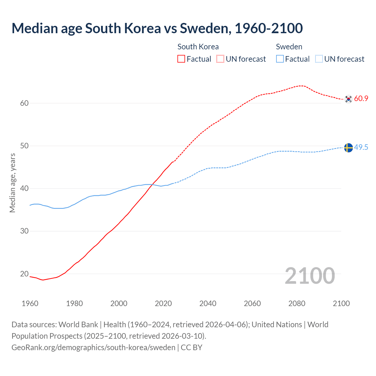 Demographics