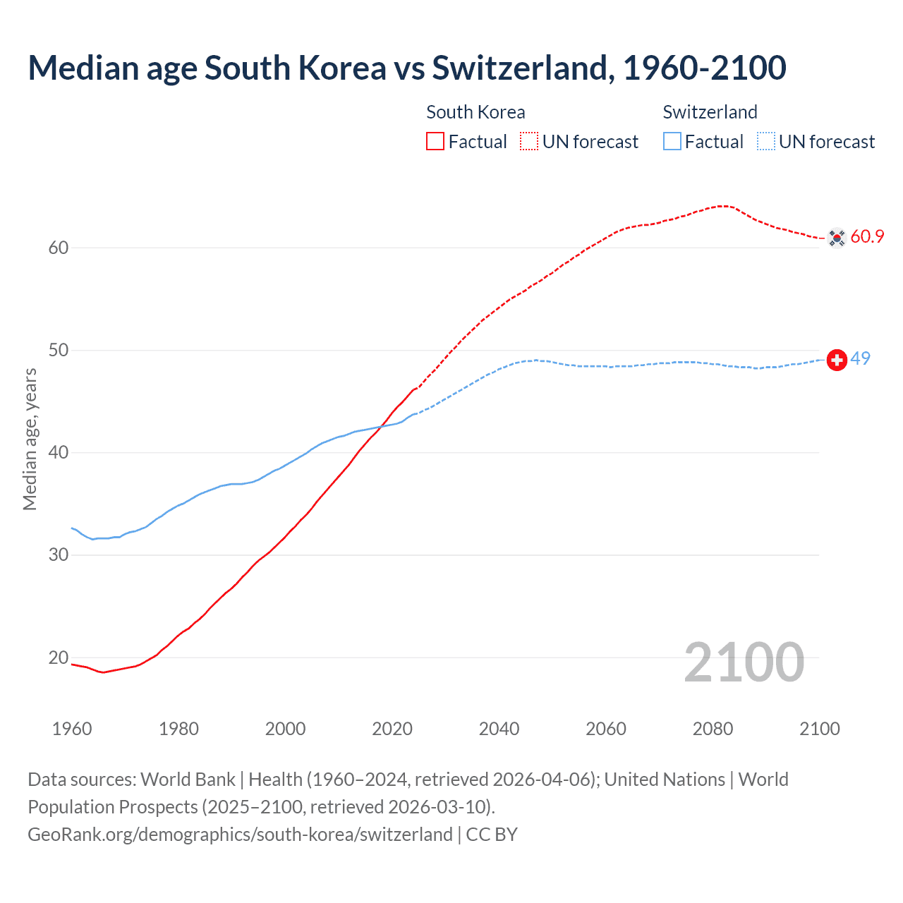 Demographics