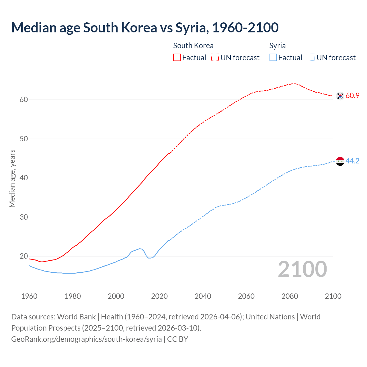 Demographics