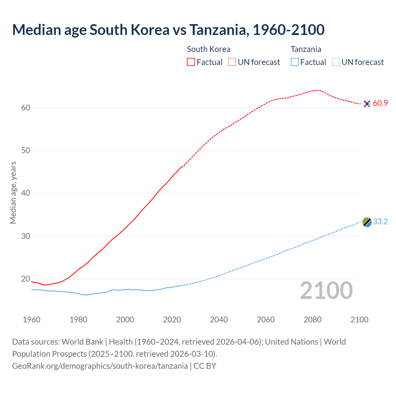 Demographics