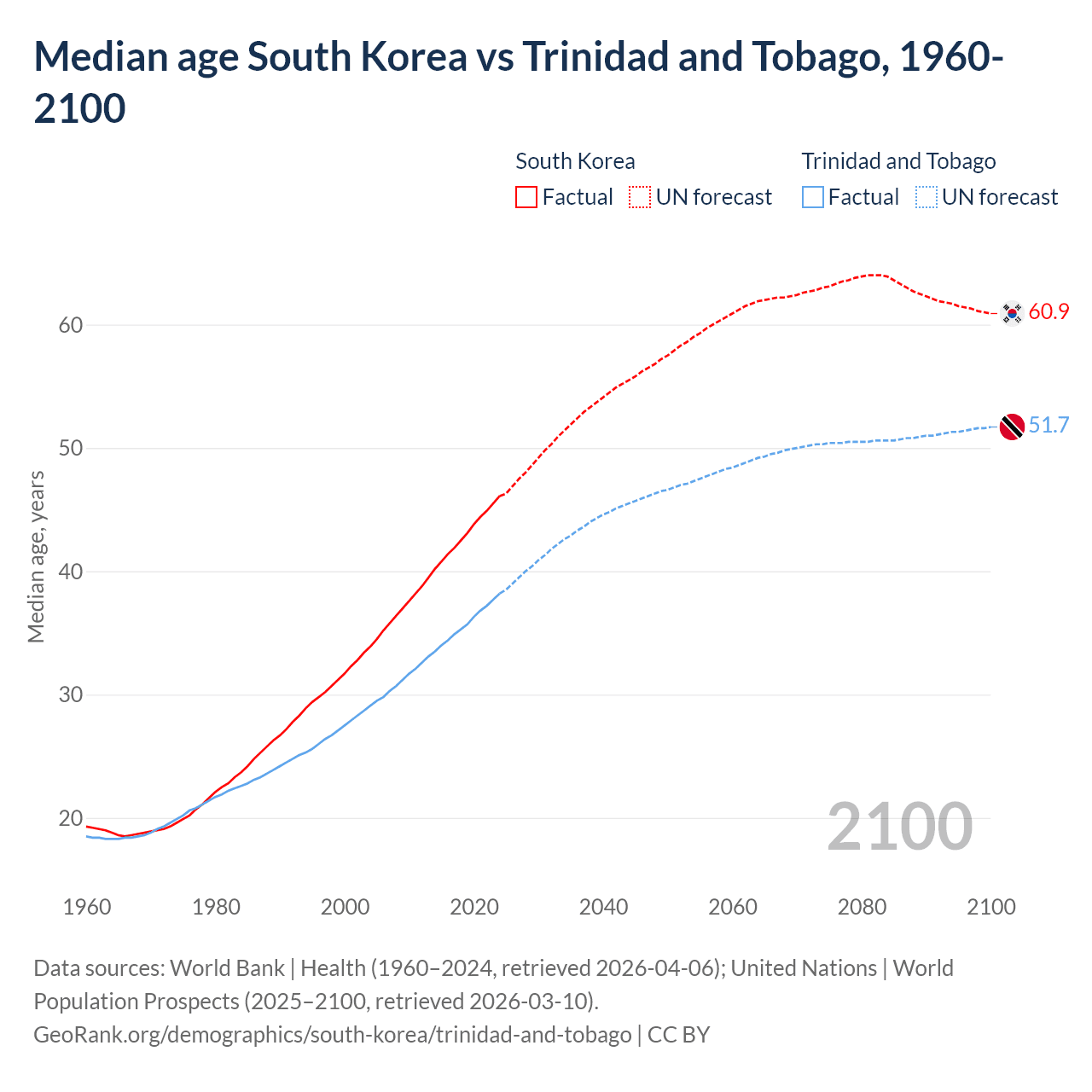 Demographics
