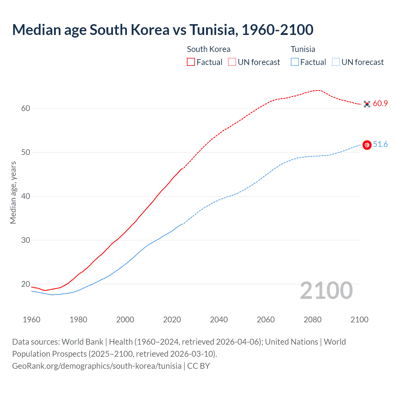 Demographics
