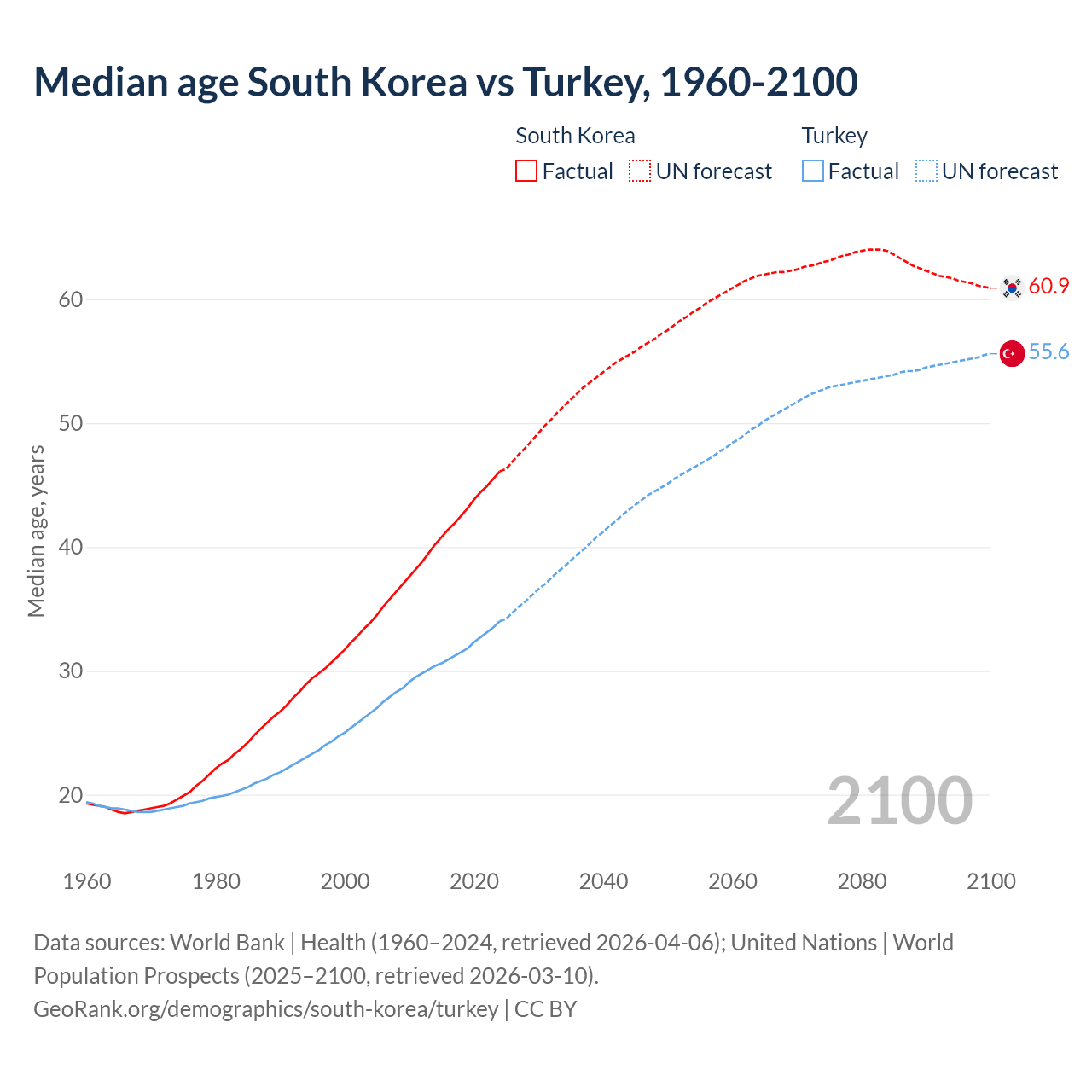 Demographics