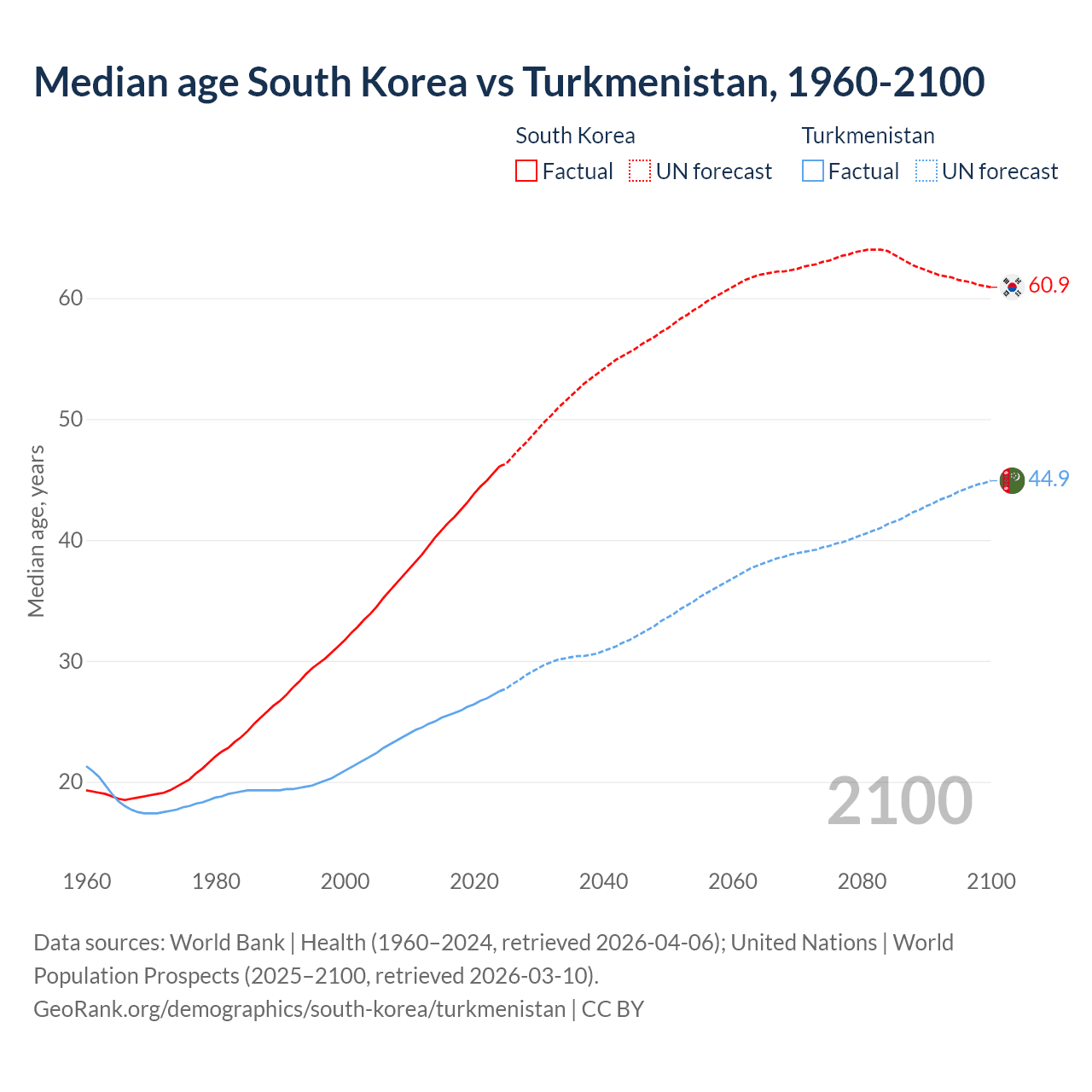 Demographics