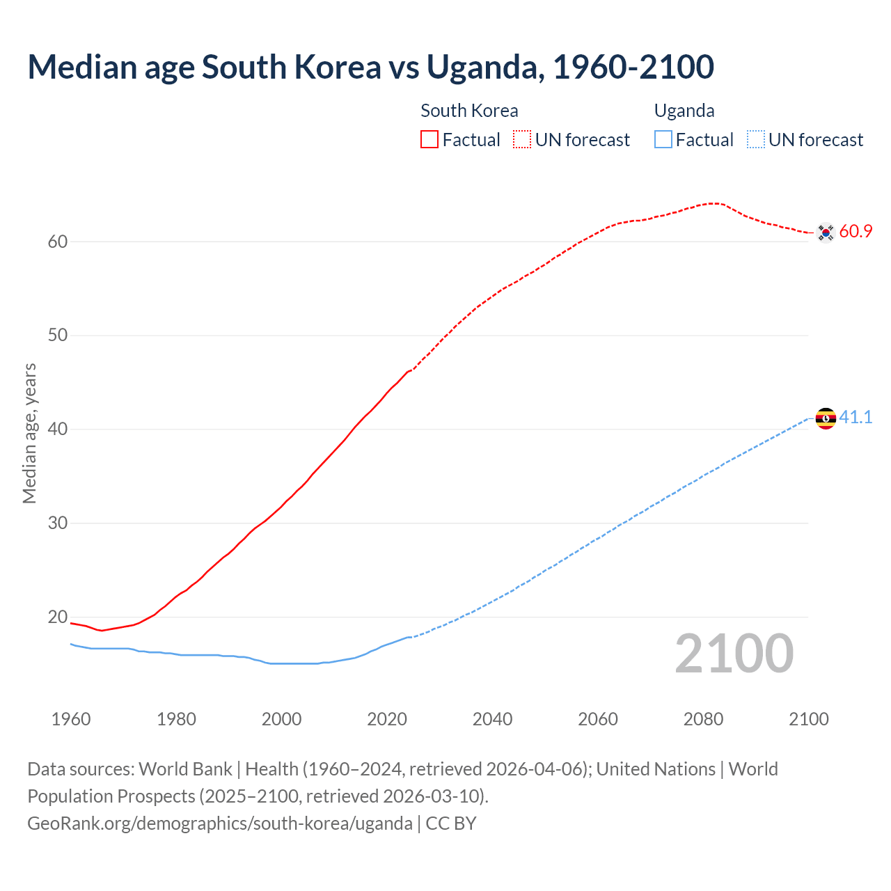 Demographics