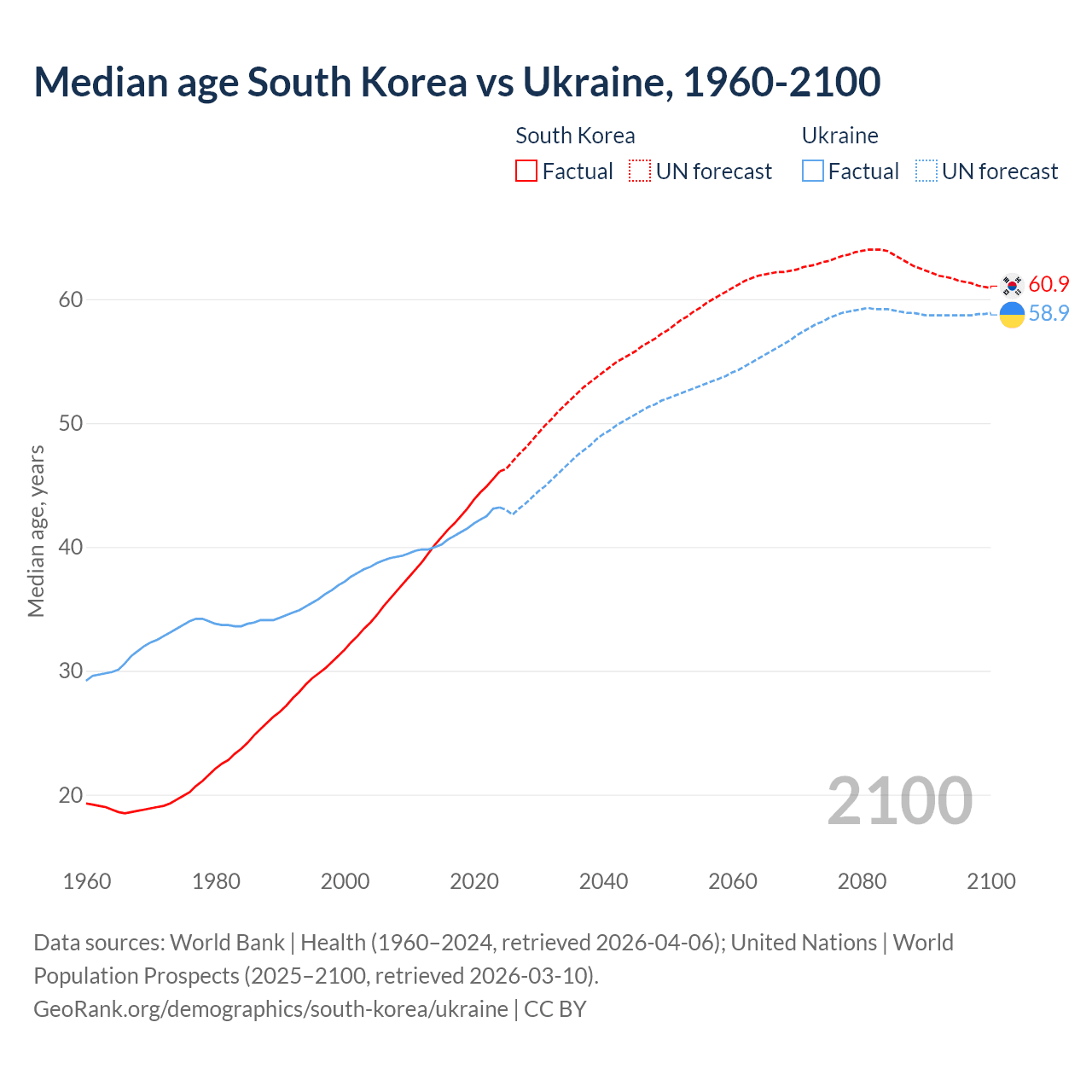 Demographics