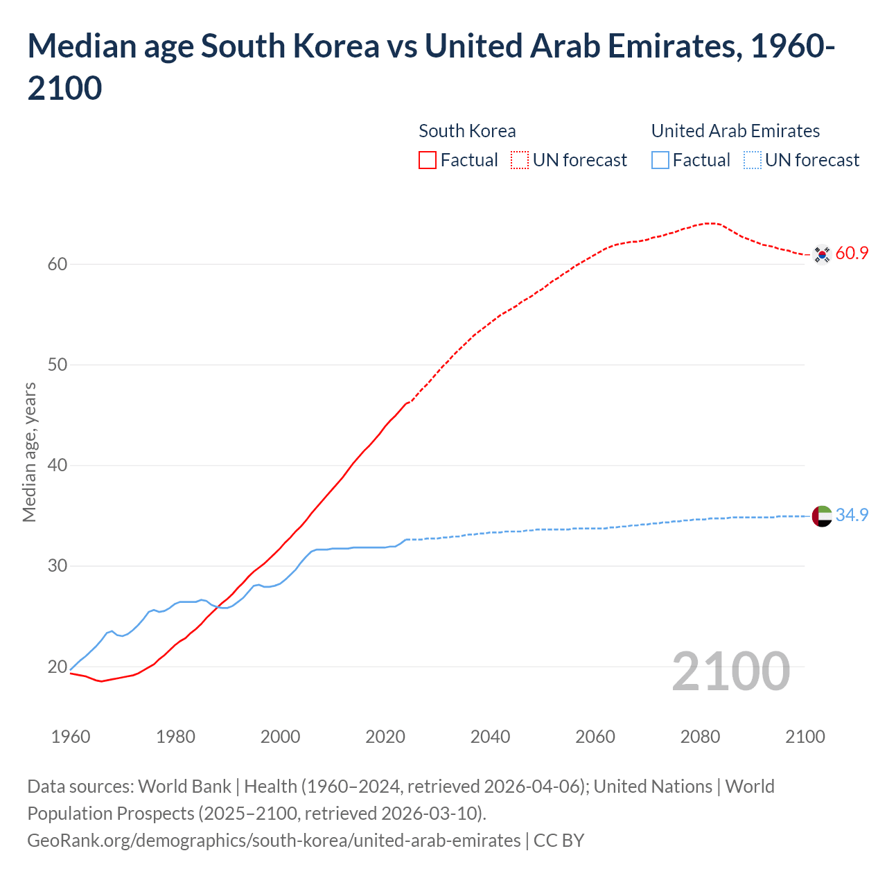 Demographics