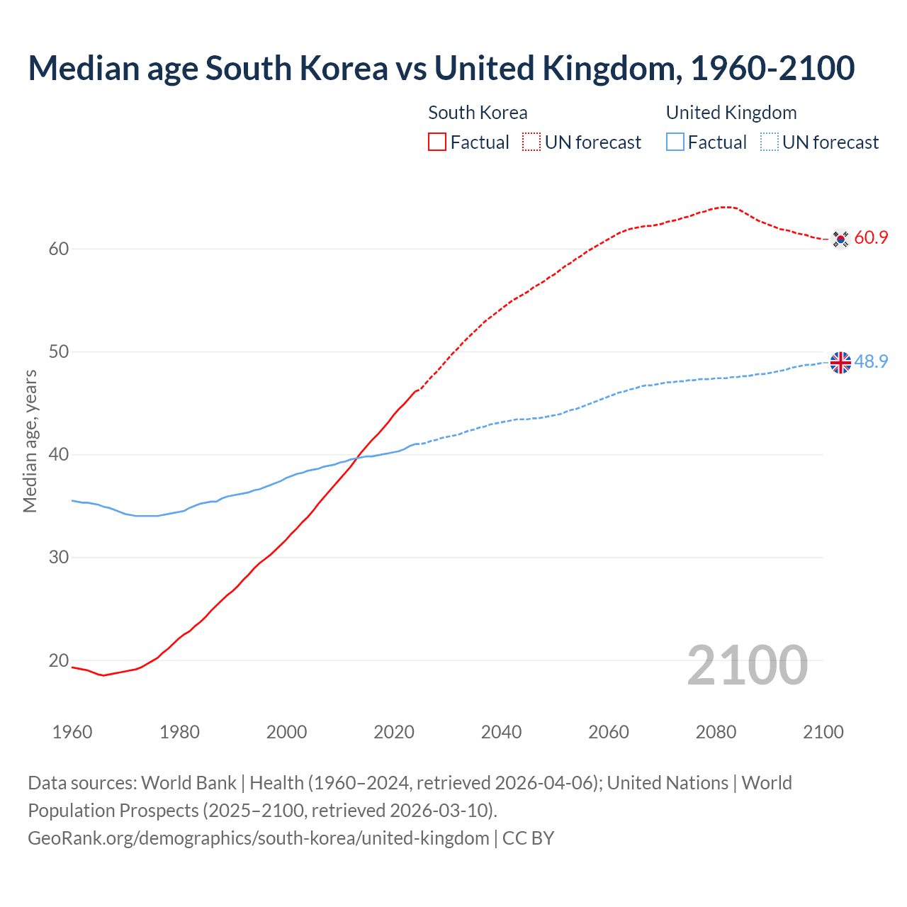Demographics