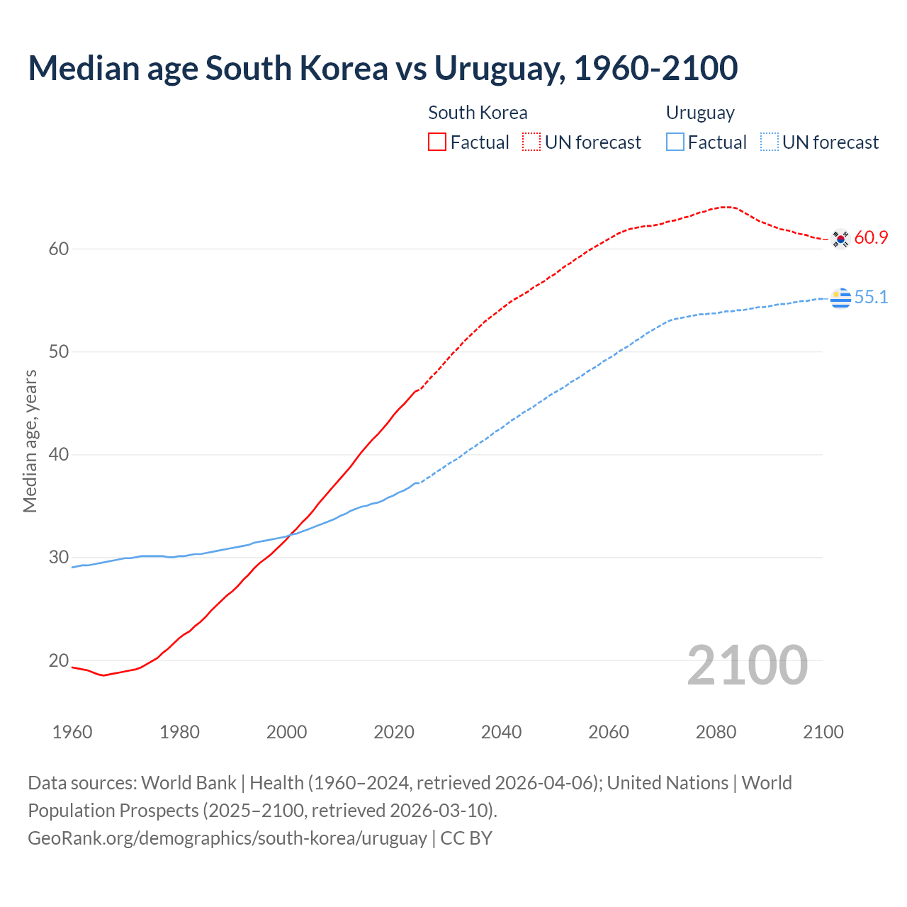 Demographics