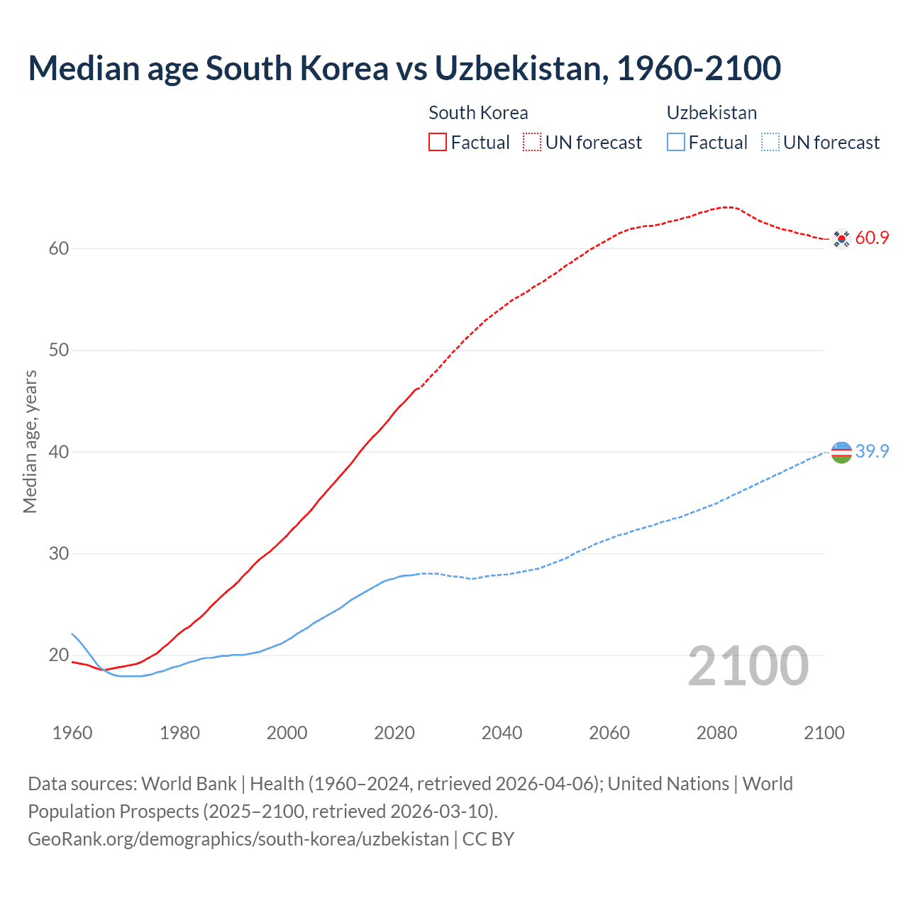 Demographics
