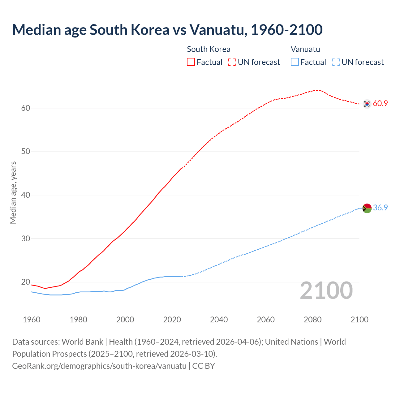 Demographics