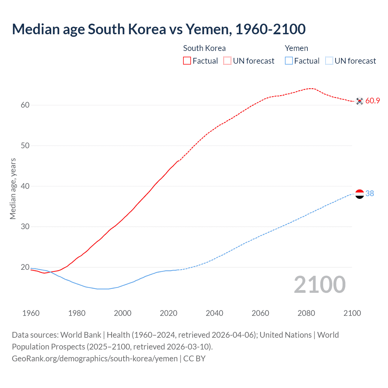 Demographics