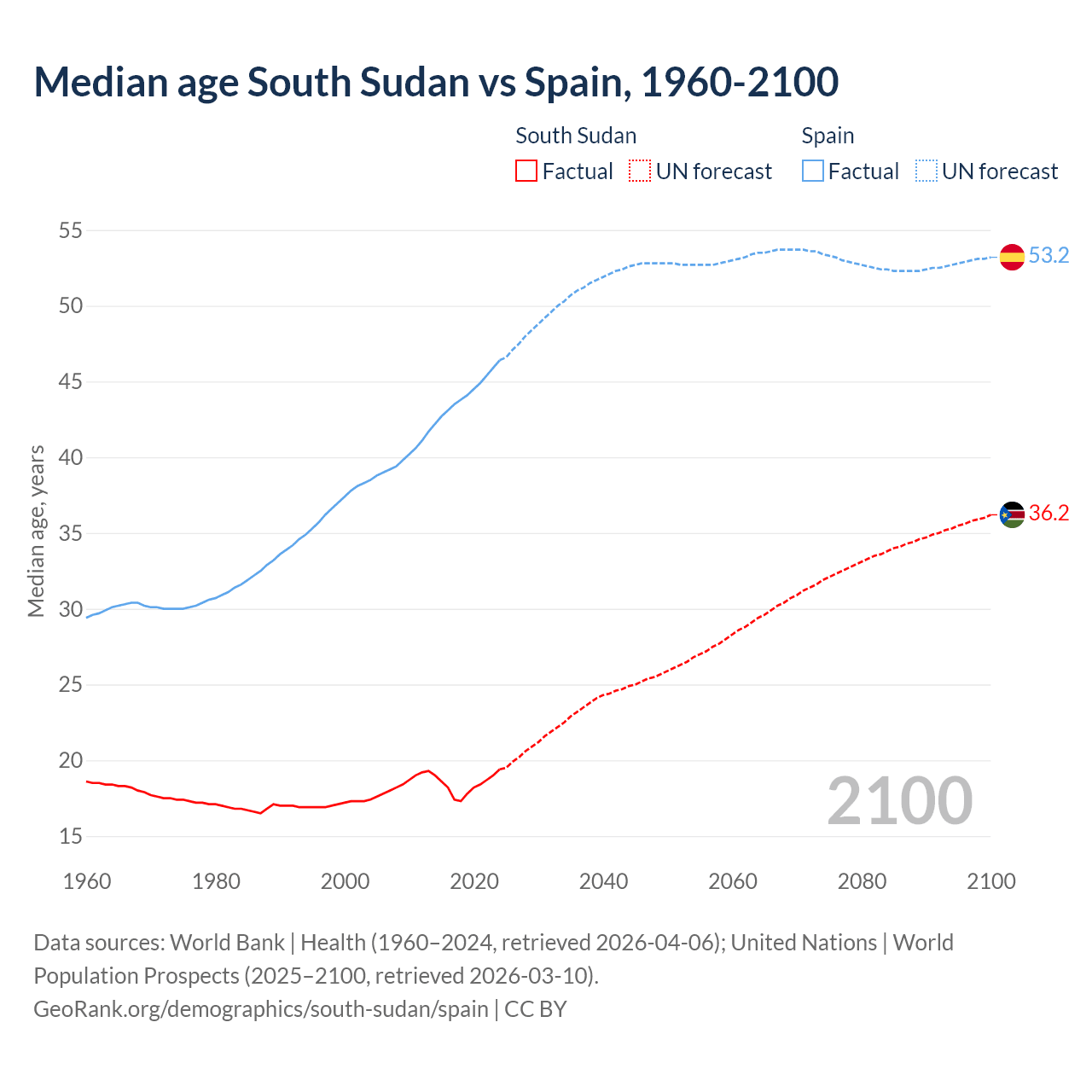 Demographics