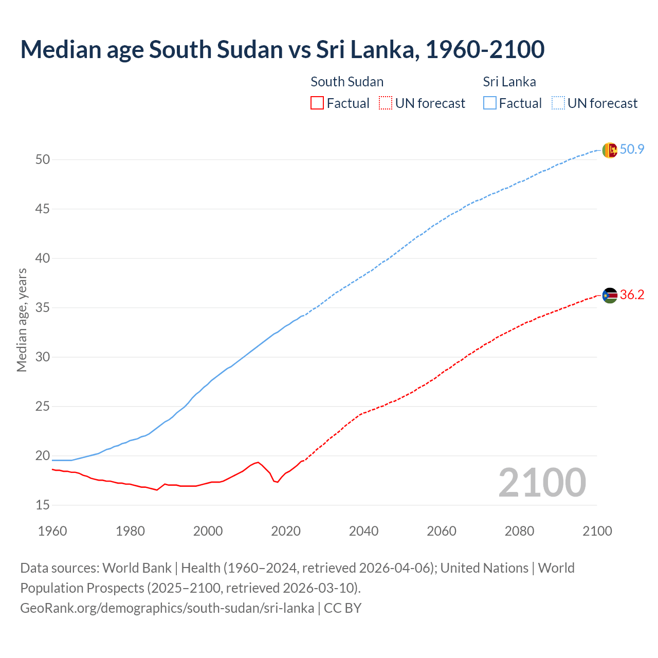 Demographics