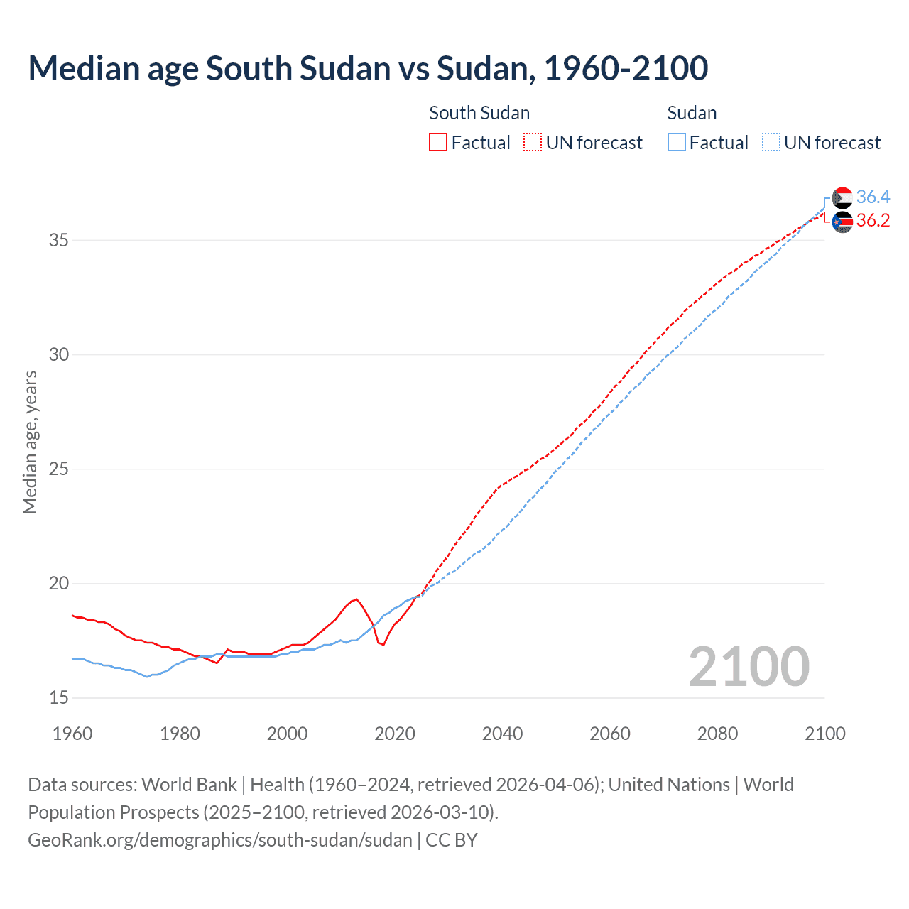 Demographics